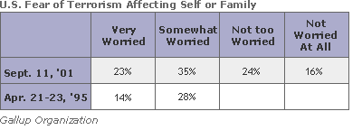 Poll: U.S. Fear of Terrorism Affecting Self or Family