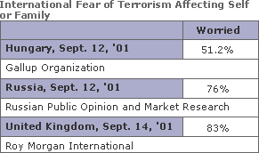 Poll: International Fear of Terrorism Affecting Self or Family