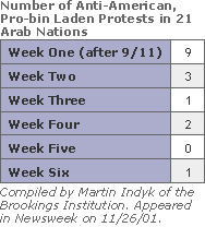 Poll: Number of Anti-American, Pro-bin Laden Protests in 21 Arab Nations