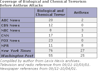 Coverage of Biological and Chemical Terrorism Before Anthrax Attacks