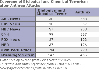 Coverage of Biological and Chemical Terrorism After Anthrax Attacks